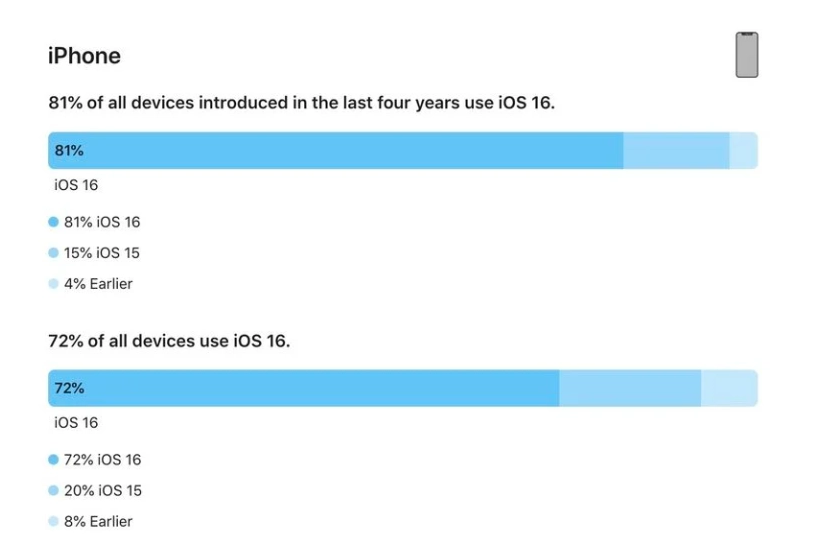 谢岗镇苹果手机维修分享iOS 16 / iPadOS 16 安装率 