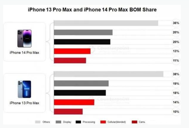 谢岗镇苹果手机维修分享iPhone 14 Pro的成本和利润 