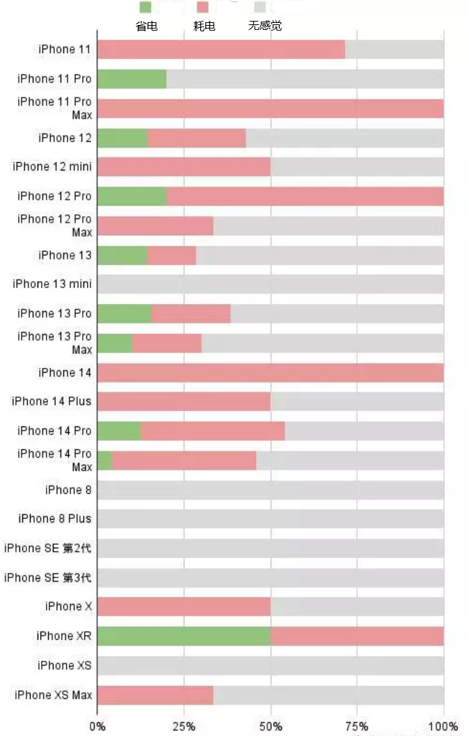 谢岗镇苹果手机维修分享iOS16.2太耗电怎么办？iOS16.2续航不好可以降级吗？ 