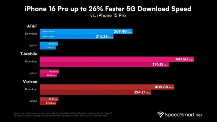 谢岗镇苹果手机维修分享iPhone 16 Pro 系列的 5G 速度 